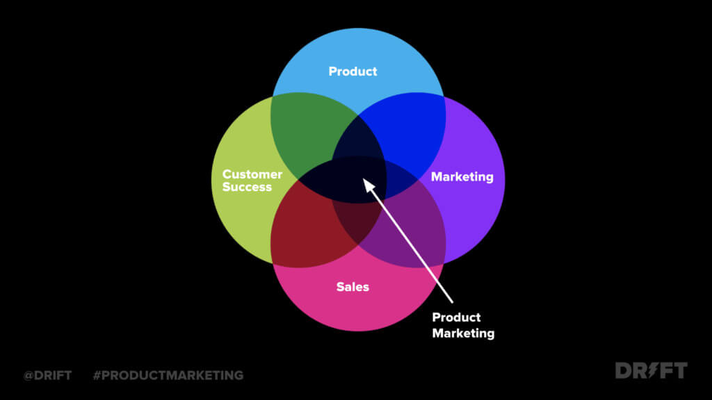 Product marketing Venn diagram