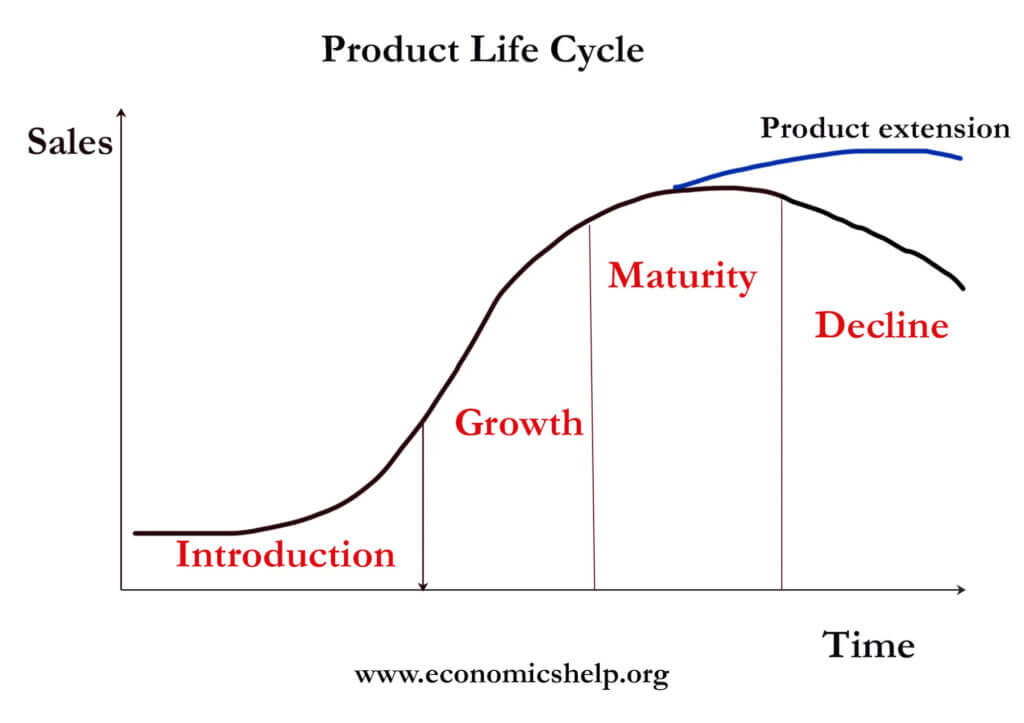 Product life cycle model