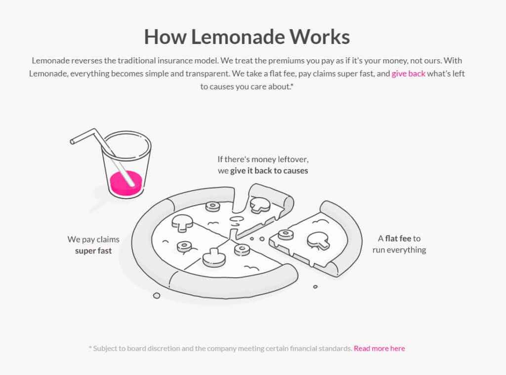 Copy showing how Lemonade's insurance service works