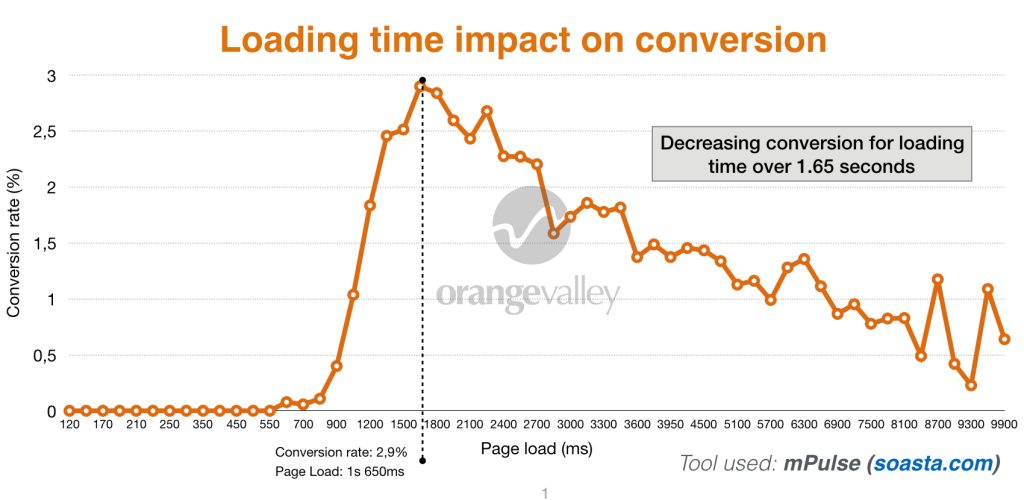 Loading time impact on conversion graph