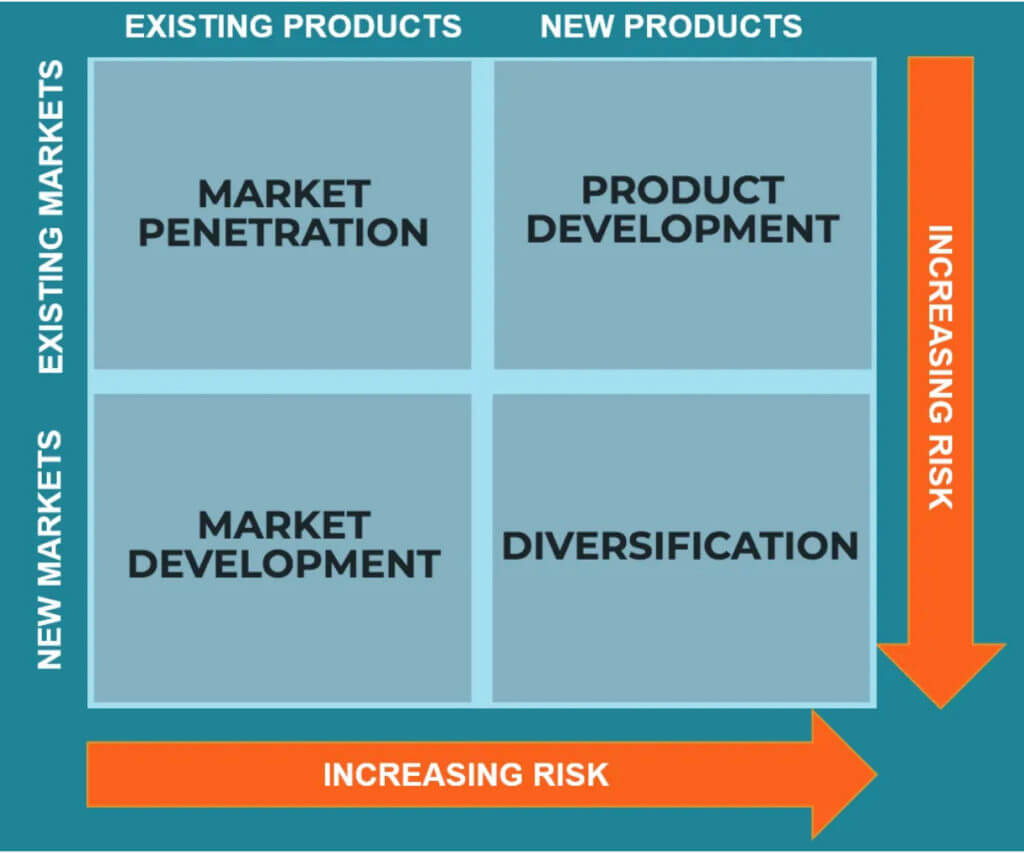 Infographic demonstrating the market penetration matrix