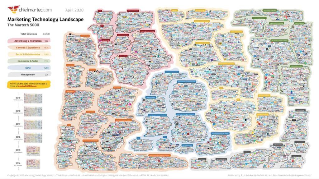 Infographic showing the marketing technology landscape