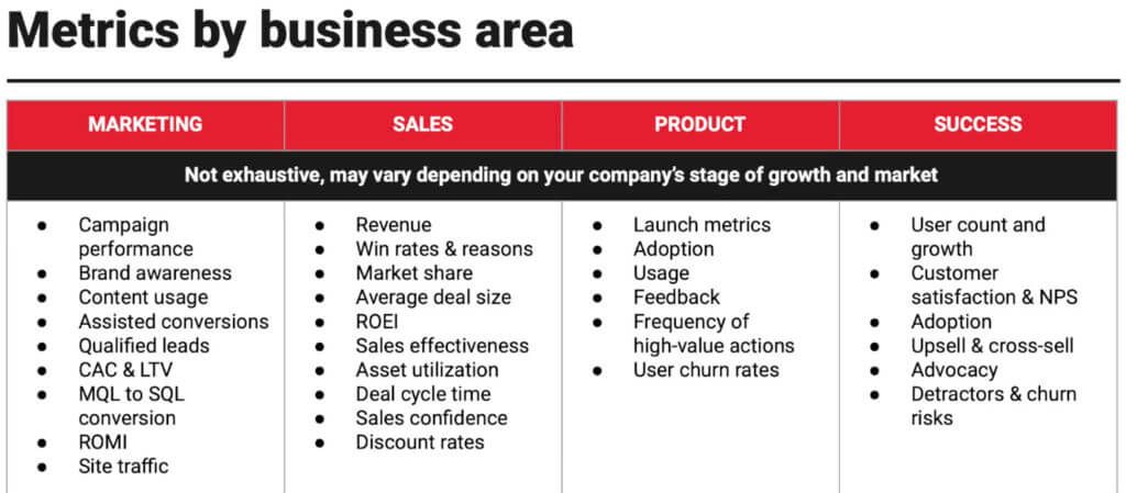 Metrics by business area table