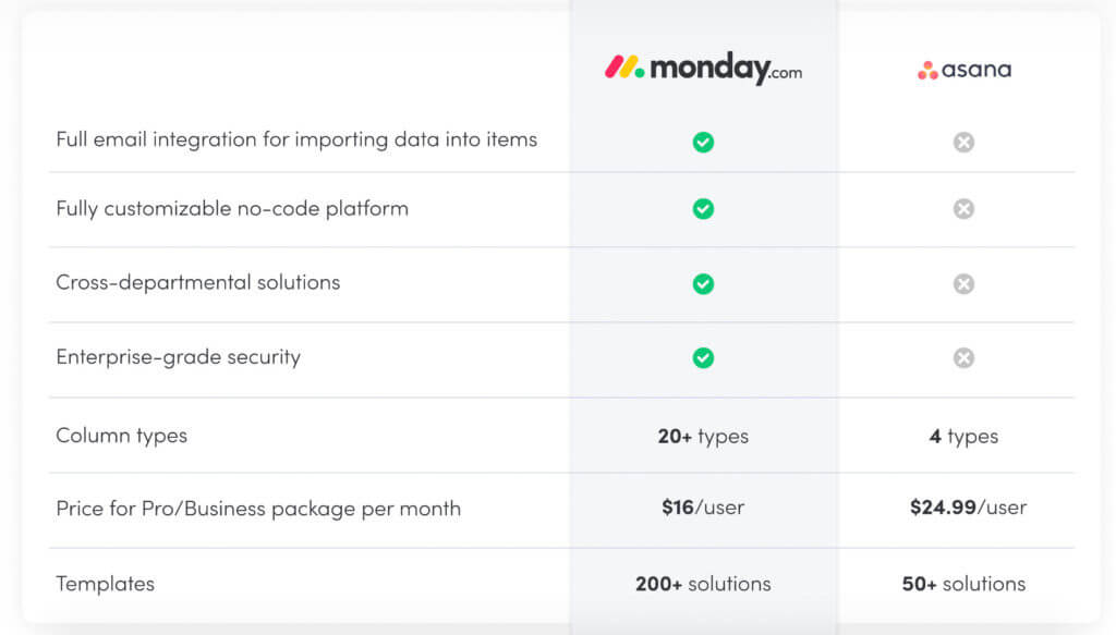 monday.com competitor comparison features