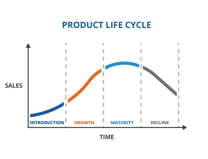 Product life cycle graph