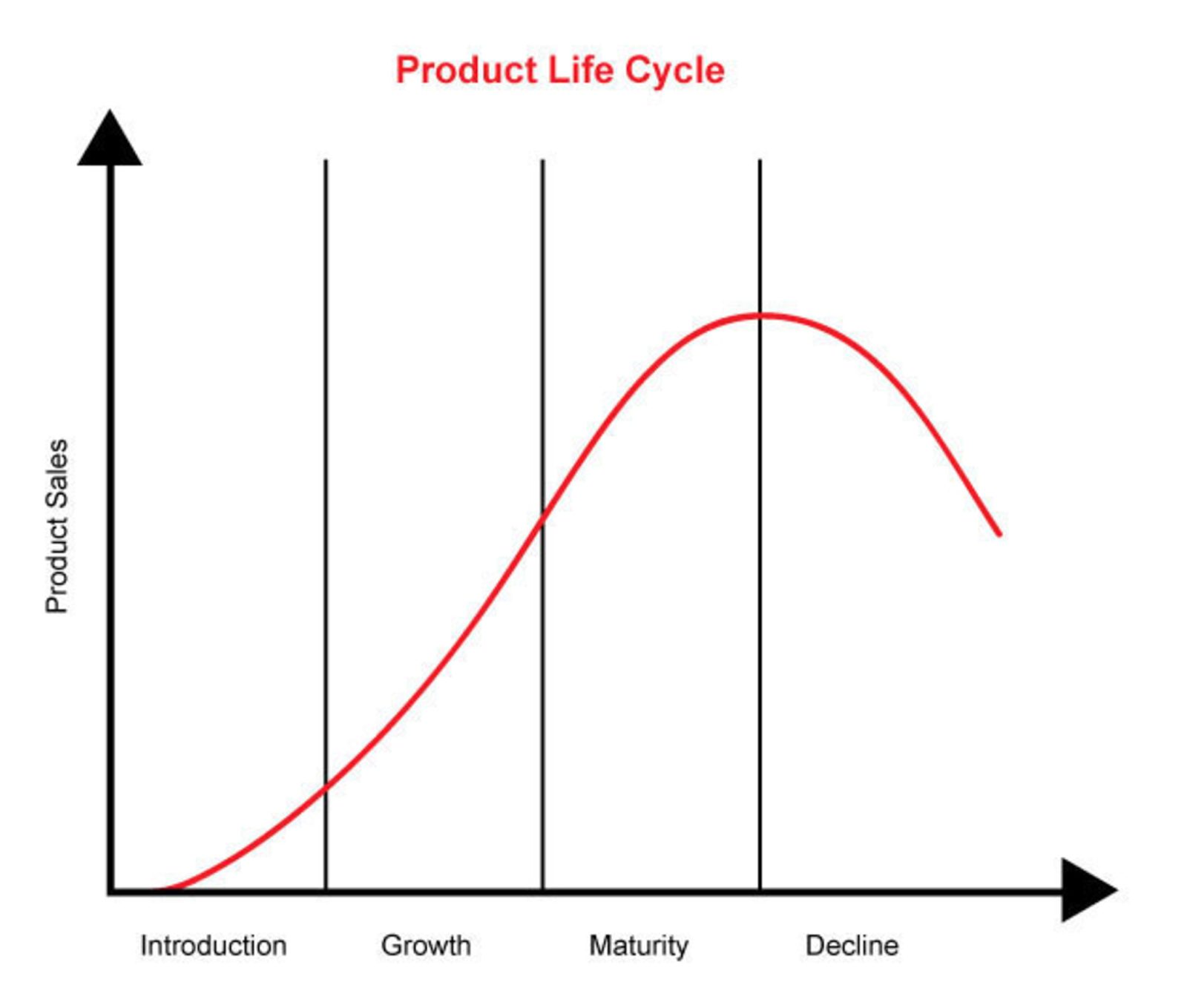 Marketing Objectives for the Product Lifecycle Growth Stage