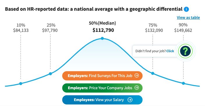 Average product marketing salary graph