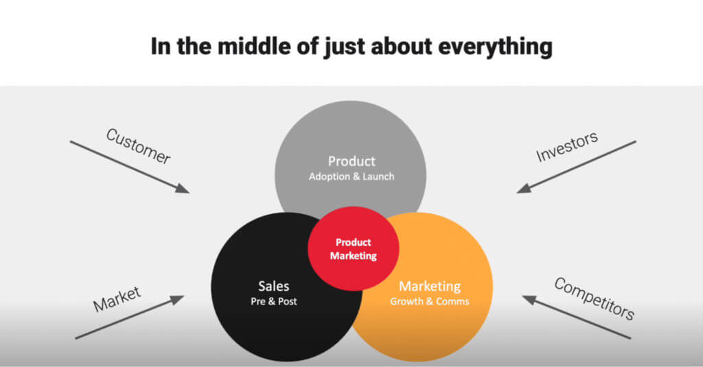 Product marketing Venn diagram