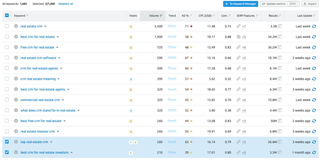 Real estate CRM search data from Semrush