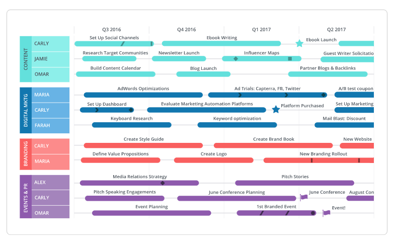 Roadmunk product roadmap example