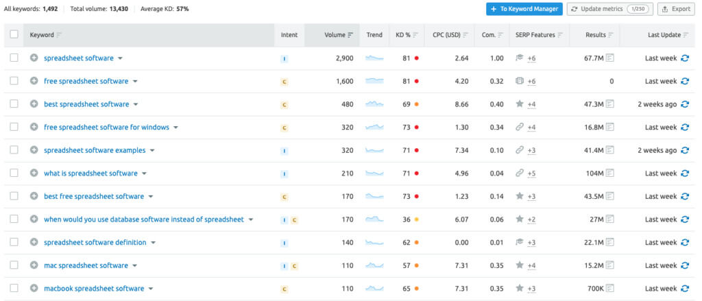 Semrush keyword data