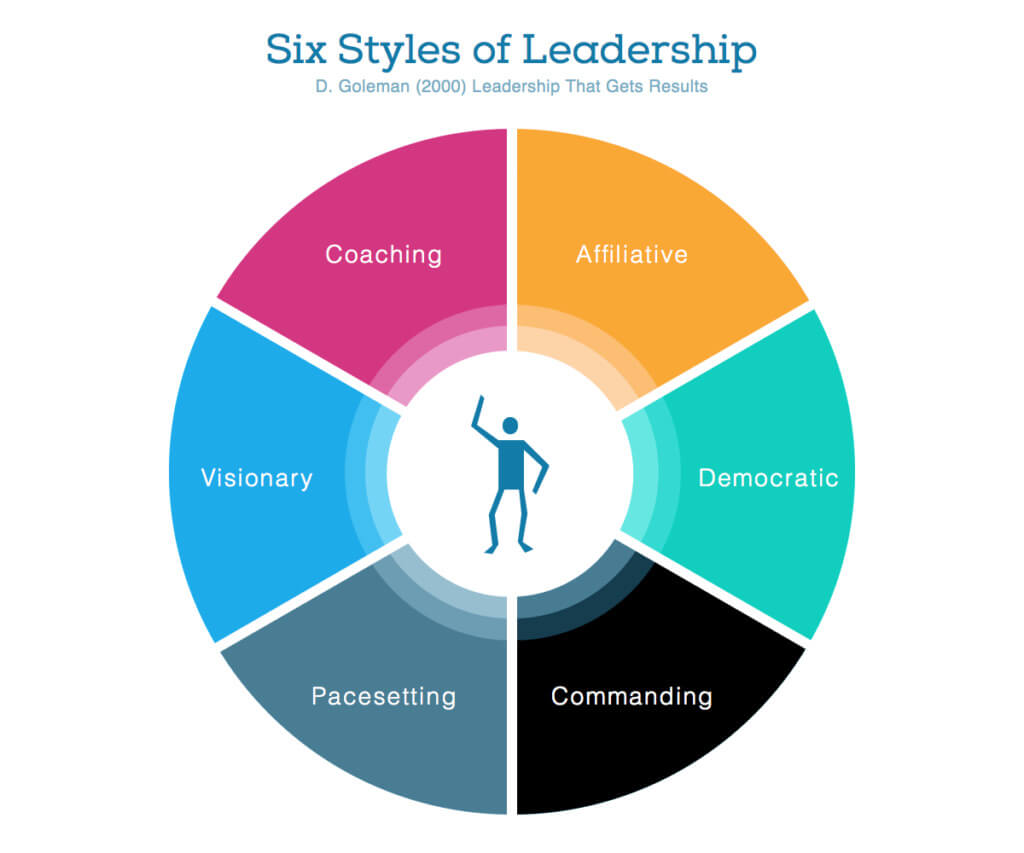 Six styles of leadership infographic