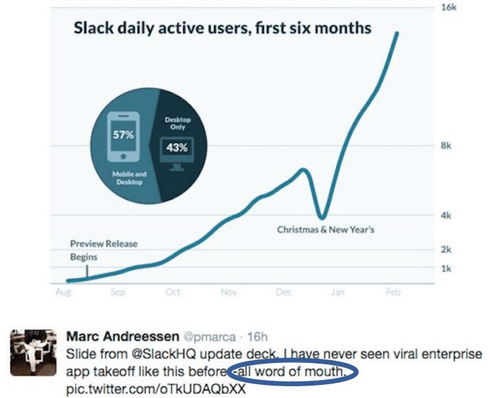 Slack daily active users growth