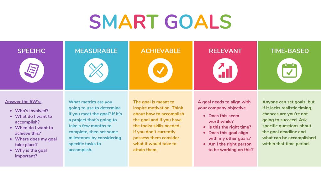 SMART goals table