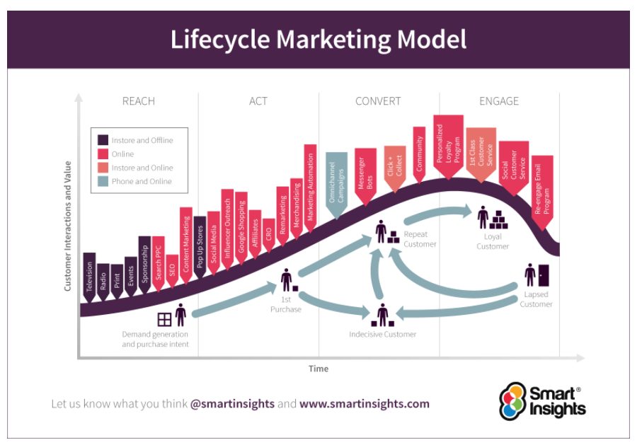 Smart Insights product life cycle marketing model