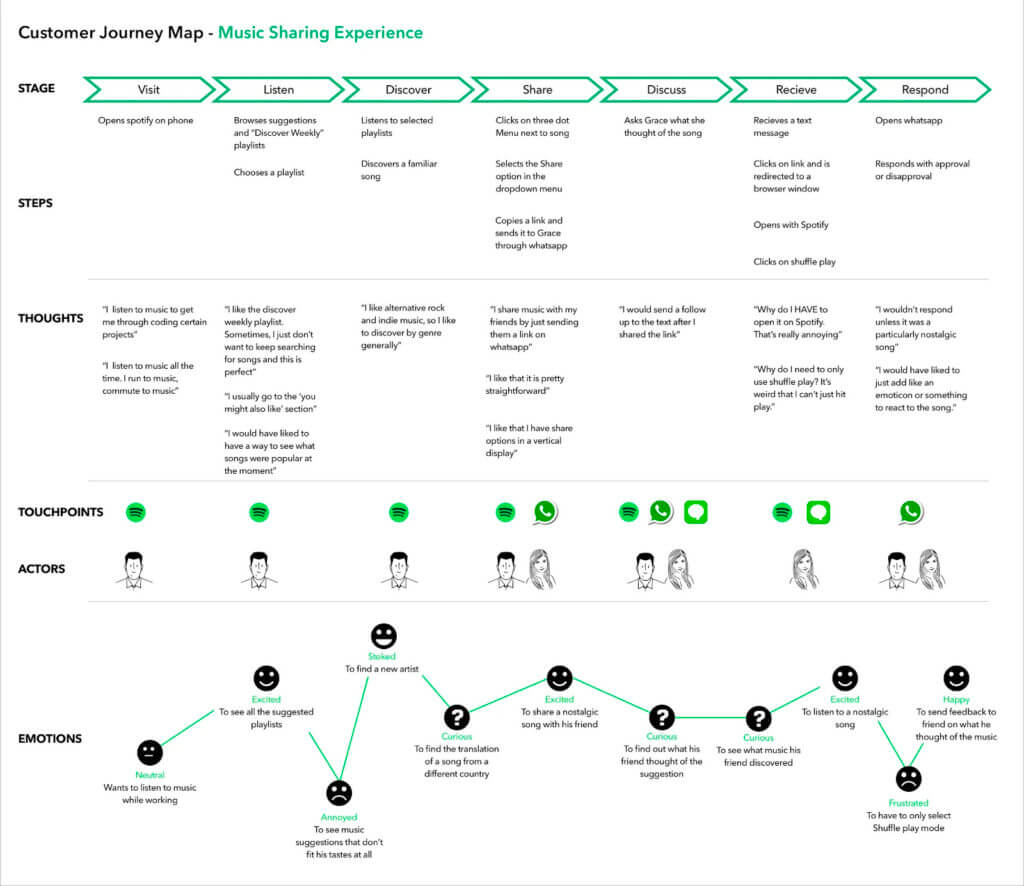 Spotify customer journey map