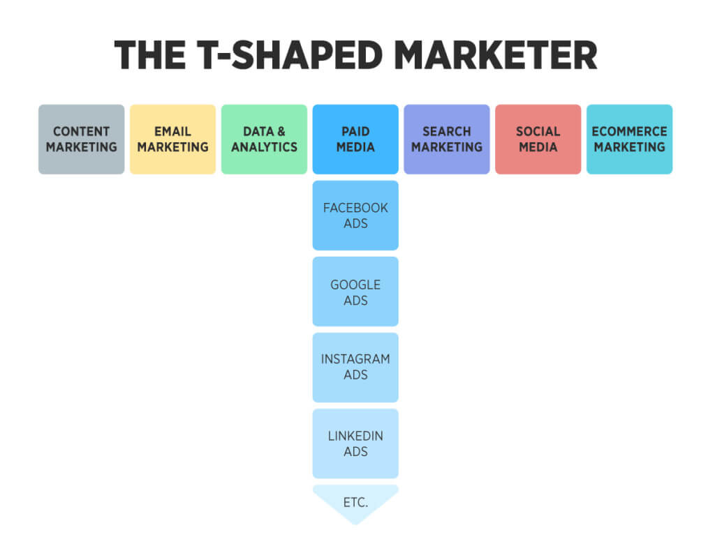 T-shaped marketer infographic