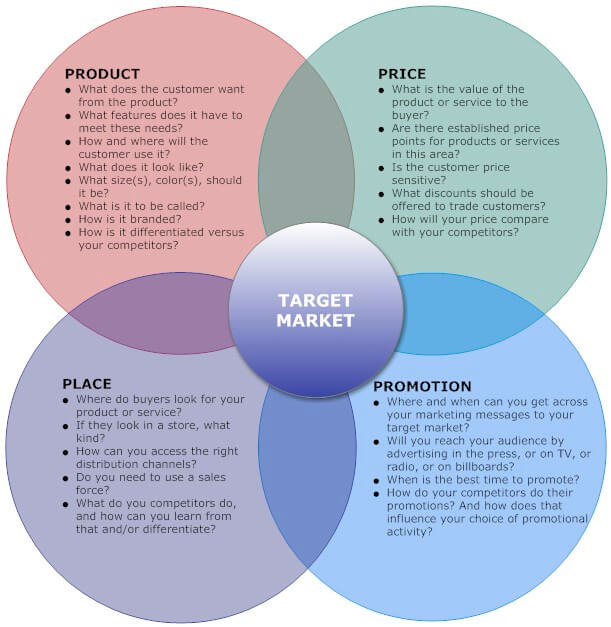 Target market venn diagram
