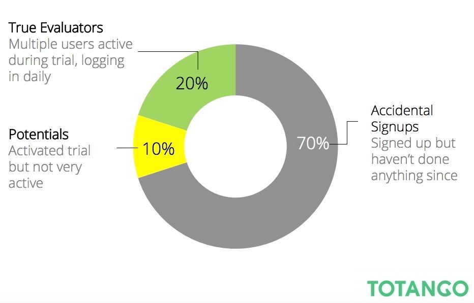 Totango product activation stats