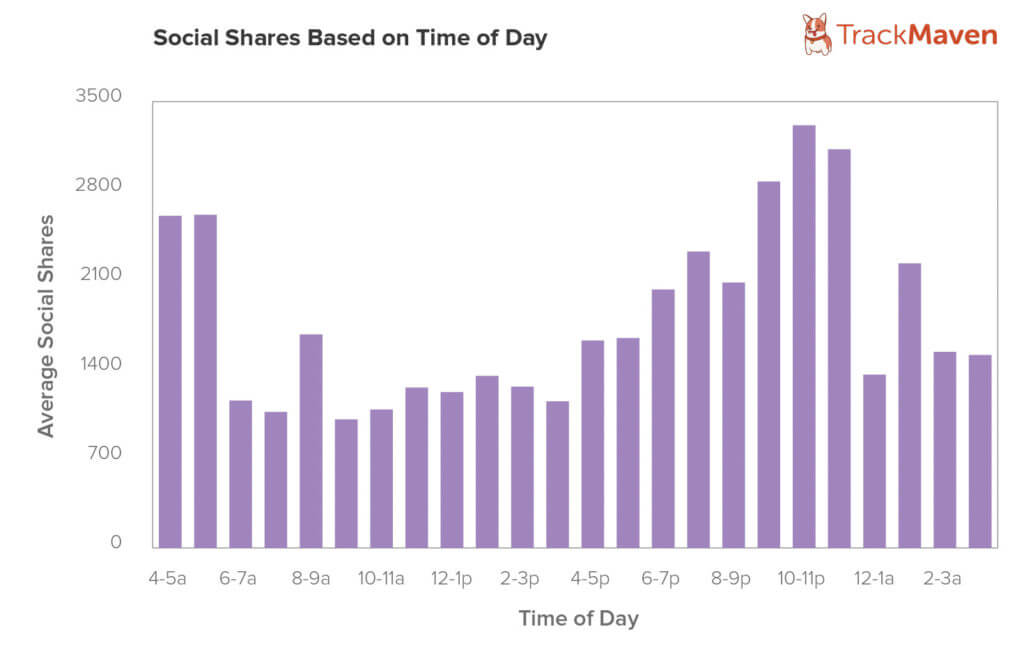 TrackMaven social shares by time of day
