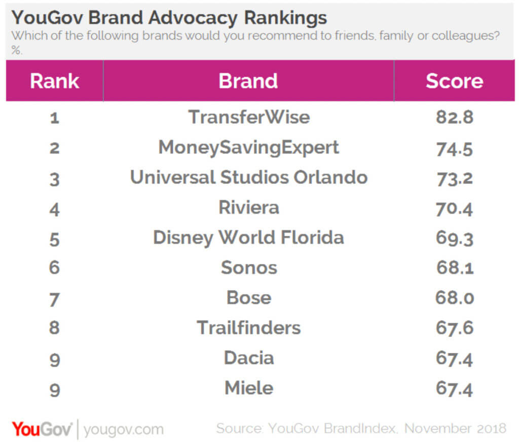 YouGov brand advocacy ratings