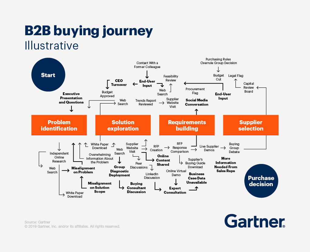 Screenshot of B2B Buying Journey by Gartner