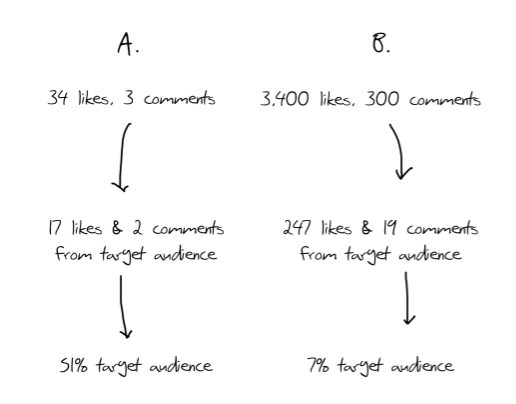 Illustration of targeted post vs. viral post