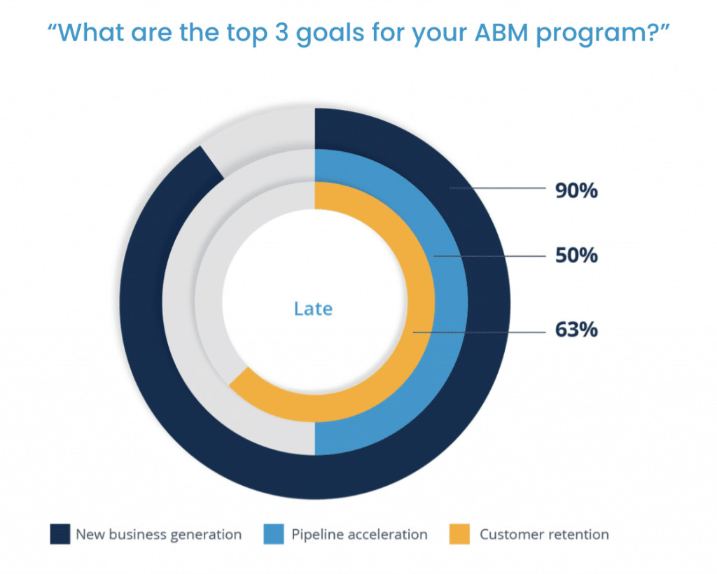 Screenshot of ABM Pilot Program