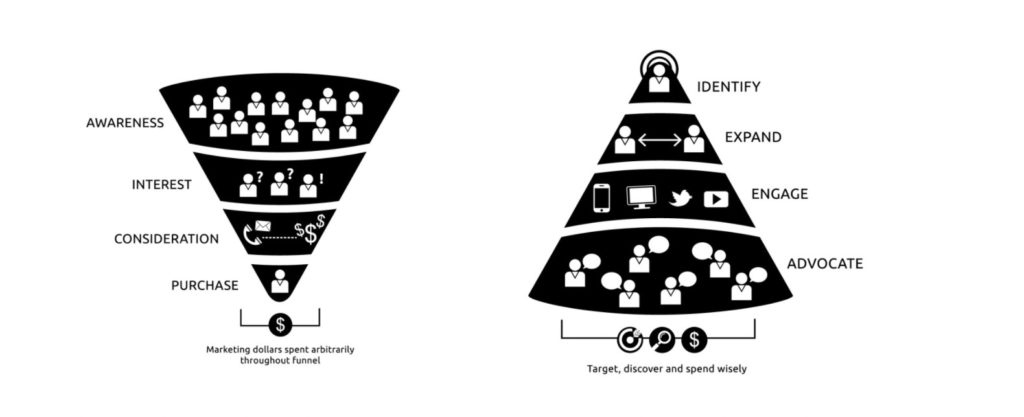 Screenshot of Account-based Marketing Funnel