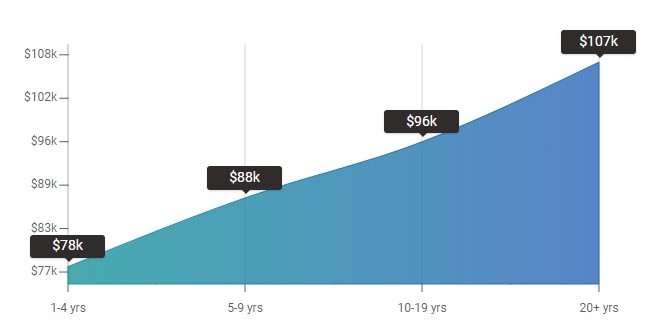 Demand Generation Managers Average Base Salary According to PayScale Research