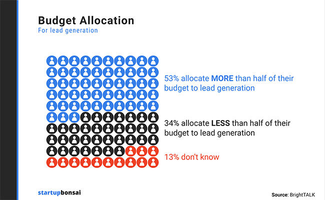 Budget Allocation for Lead Generation Statistics