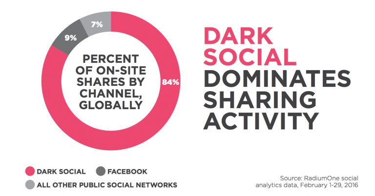 Screenshot of Dark Socials Sharing Activity