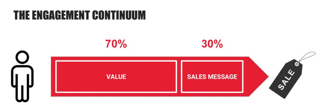 Most effective B2B demand gen tactics 2022