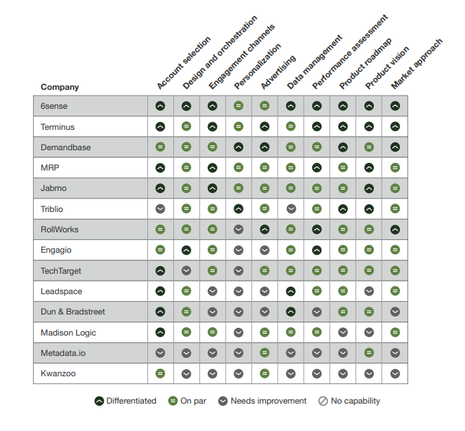 Screenshot of Forrester ABM Vendor Review that summarizes the strength and weaknesses of each platform