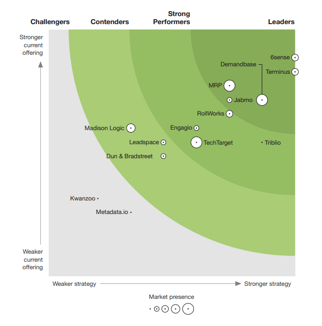 Screenshot of Forrester ABM Vendor Review