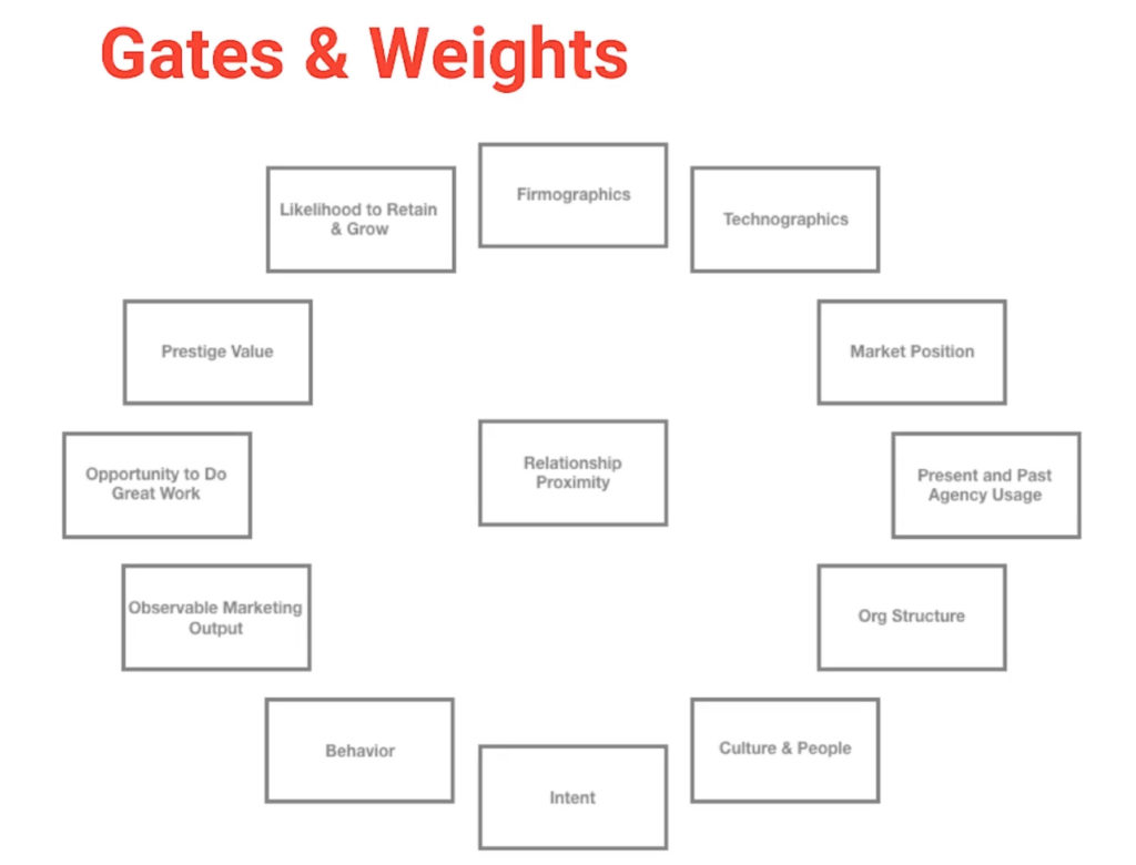 Screenshot of Gates and Weights Method