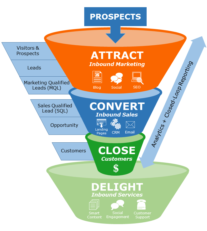 Screenshot of Inbound Marketing Funnel