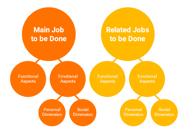 Screenshot of Jobs-To-Be-Done (JTBD) framework
