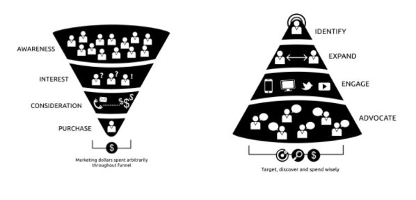 Screenshot of lead-based and account-based funnel