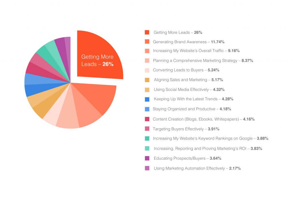 Marketing Challenges Survey Result Graph