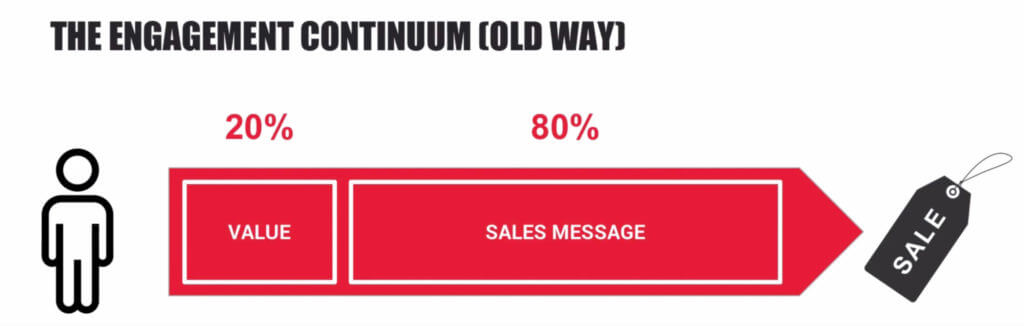 Engagement Continuum Old Way