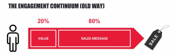 B2B Demand Generation Funnel: How to Create the Perfect Demand Gen Strategy