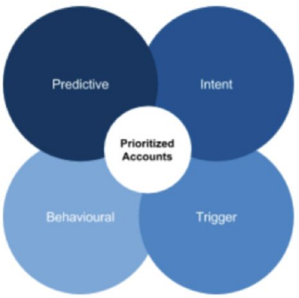 Screenshot of Prioritized Accounts Method