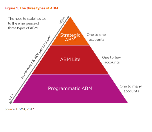 Three Types of ABM in Pyramid Screenshot