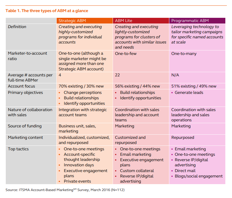 The complete guide to account-based marketing segmentation