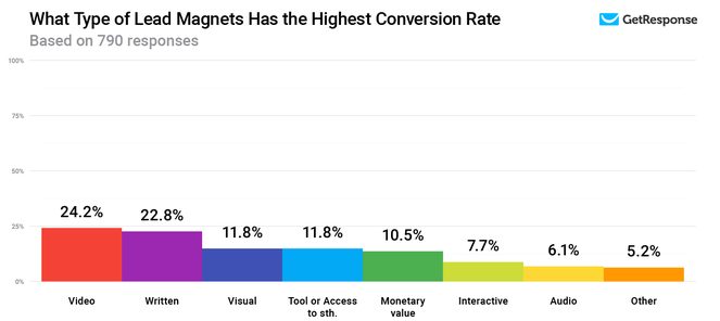 Screenshot of the study on the types of lead magnets with highest conversion rates