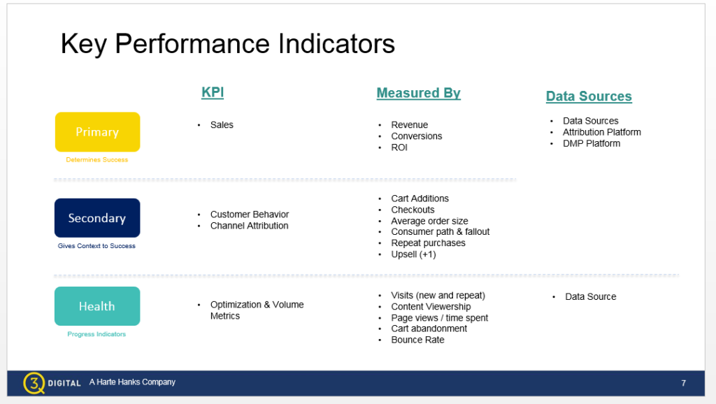 Screenshot of 3Q Digital Example that show how their KPI are tracked