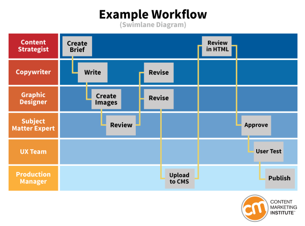 Screenshot of Content Marketing Institute Tasks Workflow