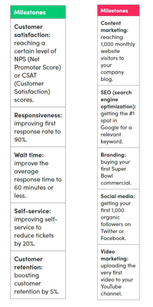 Screenshot of Marketing Milestones Sample
