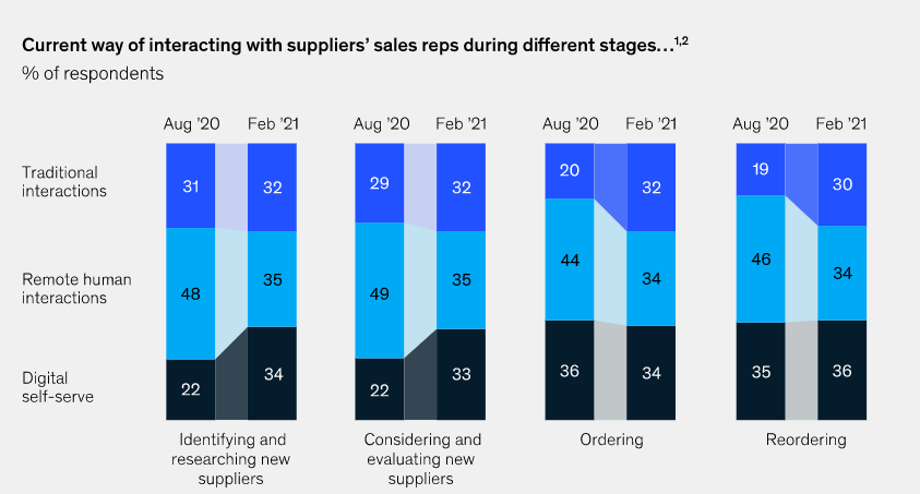 Screenshot of the result from McKinsey’s research on B2B decision makers